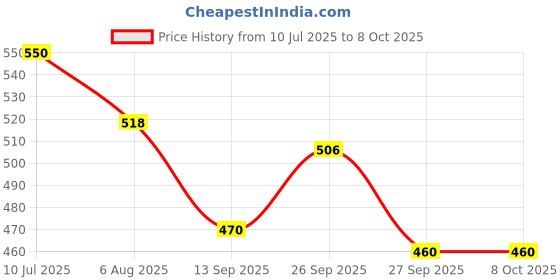 flipkart.com kshavi Combination Lock – 3-Digit Combination Lock for Cabinet Doors Combination Lock kshavi Price History Graph from 10 Jul 2025 to 8 Oct 2025