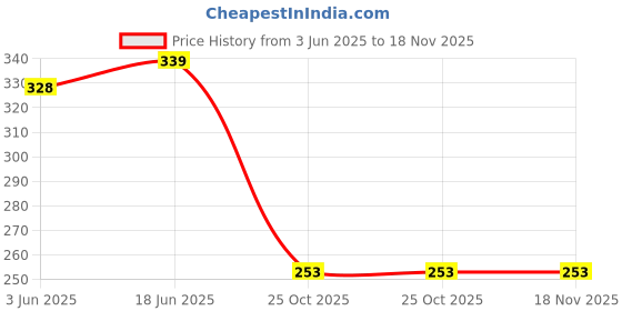 flipkart.com paradise tools india Combination Plier 8-inch Black Combo Pack Lineman Plier paradise tools india Price History Graph from 3 Jun 2025 to 18 Nov 2025