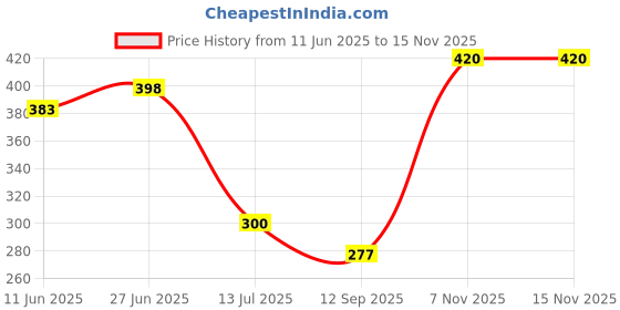 flipkart.com stanley combination plier Lineman Plier stanley Price History Graph from 11 Jun 2025 to 15 Nov 2025