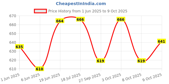 flipkart.com apsmotiv Combination Rear Tail Light 12 Volts Set Suitable for TATA ACE Car Dash Indicator Lamp apsmotiv Price History Graph from 1 Jun 2025 to 8 Oct 2025