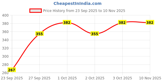 flipkart.com bluedeal Combination Resettable Padlock-4 Digit Combination Lock for Locker Lock bluedeal Price History Graph from 23 Sep 2025 to 10 Nov 2025