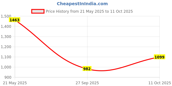 flipkart.com black+decker Combination Screwdriver Combination Screwdriver black+decker Price History Graph from 21 May 2025 to 11 Oct 2025