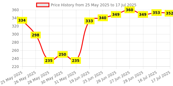 flipkart.com flickers Combination Spanner Set - 12 Pcs MGTraders wrench Set High Quality Product Double Sided Combination Wrench flickers Price History Graph from 25 May 2025 to 16 Jul 2025