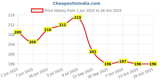flipkart.com aglor Combination Stone Knife Sharpening Stone aglor Price History Graph from 1 Jun 2025 to 26 Oct 2025