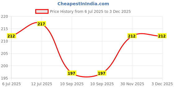 flipkart.com visionplast Combination Stone Sharpener for Both Knives and Tool Premium Sharpening Stone For Sharpening Knives and Tool, Side Grit, Non Slip, Polishing Tool for Kitchen, Combination Stone, Best Grinding Device. Pack of 1. Knife Sharpening Stone (Ceramic) Knife Sharpening Stone visionplast Price History Graph from 6 Jul 2025 to 3 Dec 2025