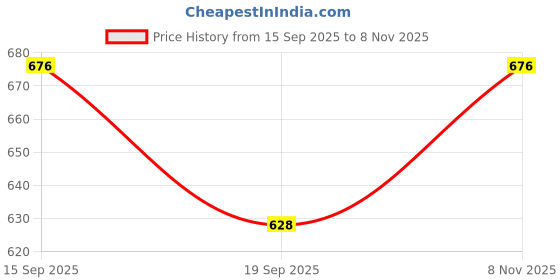 flipkart.com combined associates 4 LTR AQUARIUM RED Bowfront Aquarium Tank combined associates Price History Graph from 15 Sep 2025 to 8 Nov 2025