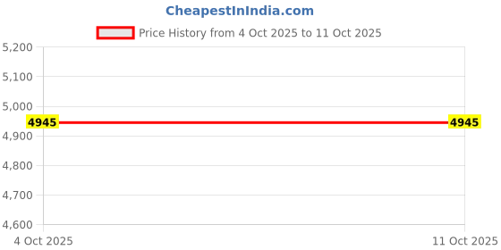 flipkart.com kusam-meco COMBINED / CONTACT / NON-CONTACT Digital Tachometer kusam-meco Price History Graph from 4 Oct 2025 to 10 Oct 2025