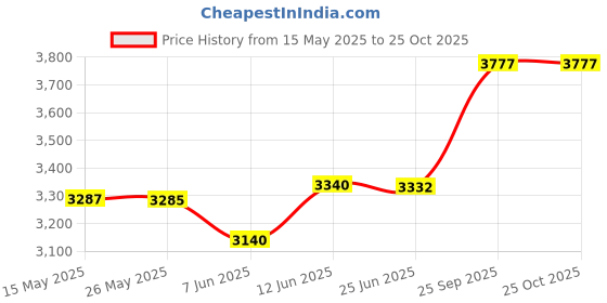flipkart.com hipp organic Combiotic Growing up Milk (Stage 3) - 600g hipp organic Price History Graph from 15 May 2025 to 25 Oct 2025