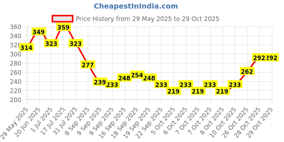 flipkart.com juice Combo 01 Nail Paint Combo 27 : Lip Tint M-41 Shade:Burgundy Blend juice Price History Graph from 29 May 2025 to 29 Oct 2025