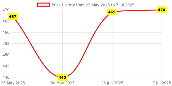 flipkart.com techsupreme COMBO 1 W3001 DC 3 Inch Fan 2 Pin AC Power Cord 2 mtrs For Diy Incubator Temperature Sensor and Controller Electronic Hobby Kit techsupreme Price History Graph from 25 May 2025 to 7 Jul 2025