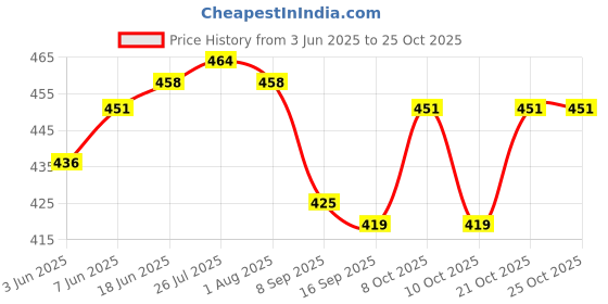 flipkart.com kodenipr club Combo 12 Piece Spoon, 12 Piece Fork , Dinning Spoon, Dinner Spoon Stainless Steel Table Spoon Set kodenipr club Price History Graph from 3 Jun 2025 to 24 Oct 2025