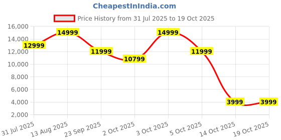 flipkart.com nutribullet Combo 1200 W Juicer Mixer Grinder nutribullet Price History Graph from 31 Jul 2025 to 18 Oct 2025