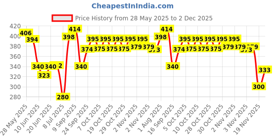 flipkart.com seweasy Combo 1/4 Hemming, P36LN, P36N, P351, P363, MT18, T35 Foot, Quick Change Screw presser foot with High Shank seweasy Price History Graph from 28 May 2025 to 2 Dec 2025