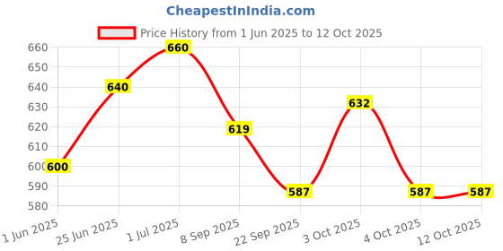 flipkart.com sr toys combo 2 in 1 combo Construction Trucks JCB for kids 3+years (Yellow, Pack of: 2) sr toys Price History Graph from 1 Jun 2025 to 12 Oct 2025