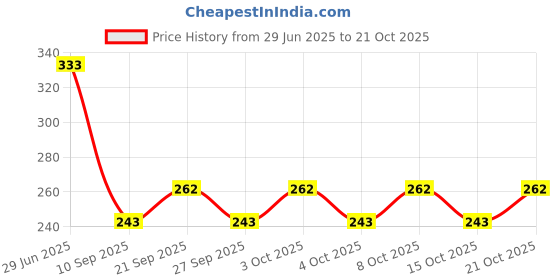 flipkart.com acp enterprises Combo 2 in 1 magnetic screwdriver Voltage check Tester (12 cm tester) Digital Voltage Tester acp enterprises Price History Graph from 29 Jun 2025 to 21 Oct 2025