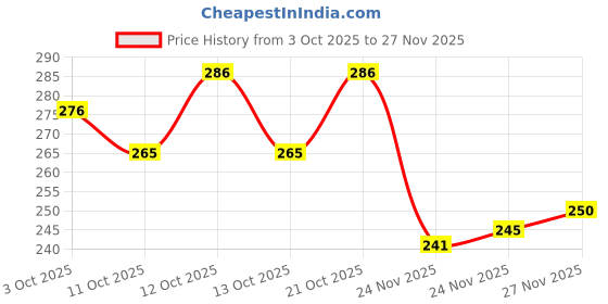 flipkart.com nandita creation Combo-2 new bourn baby mattress(godadi,gadli,gadla) nandita creation Price History Graph from 3 Oct 2025 to 27 Nov 2025