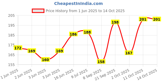 flipkart.com enjoy COMBO-2 Snow Spray enjoy Price History Graph from 1 Jun 2025 to 14 Oct 2025