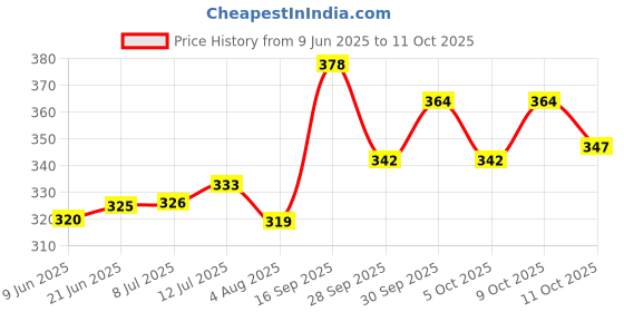 flipkart.com toyhaven combo 2 soft toy- 5 cm toyhaven Price History Graph from 9 Jun 2025 to 11 Oct 2025