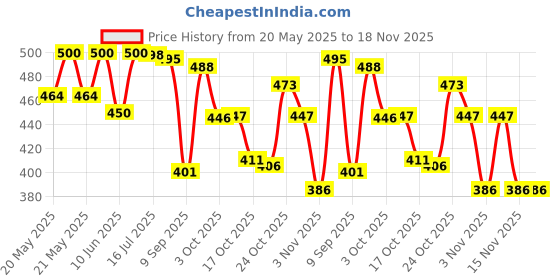 flipkart.com woons combo 2set Bag backpack/ office/ School Bag/Laptop Backpack For Girls & Boys Waterproof School Bag woons Price History Graph from 20 May 2025 to 18 Nov 2025