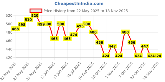 flipkart.com woons combo 2set Bag backpack/ office/ School Bag/Laptop Backpack For Girls & Boys Waterproof School Bag woons Price History Graph from 22 May 2025 to 18 Nov 2025