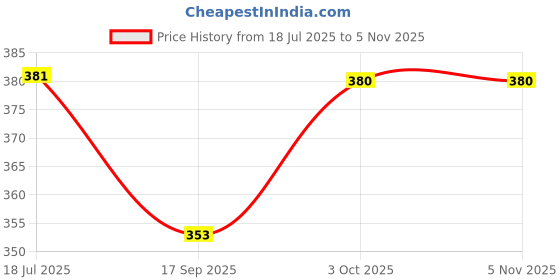 flipkart.com feel better combo 3 Bird House feel better Price History Graph from 18 Jul 2025 to 4 Nov 2025