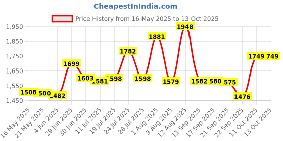 flipkart.com leo natura Combo 3 L, 2 L Induction Bottom Pressure Cooker leo natura Price History Graph from 16 May 2025 to 13 Oct 2025