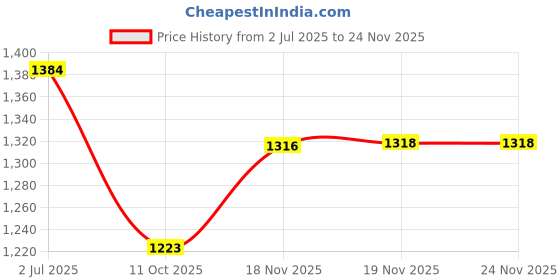 flipkart.com khelozz Combo 37 Key Piano Keyboard with Recording and Mic with Musical Guitar khelozz Price History Graph from 2 Jul 2025 to 22 Nov 2025