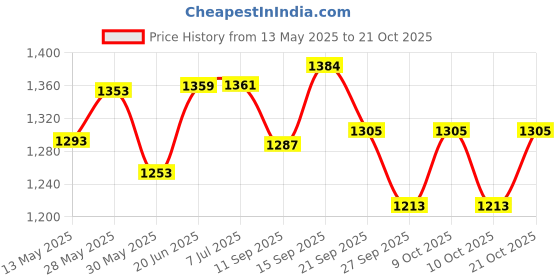 flipkart.com mayank & company combo 37 keys piano keyboard with wooden guitar mayank & company Price History Graph from 13 May 2025 to 21 Oct 2025