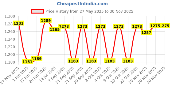 flipkart.com kmc kidoz combo 37 keys piano keybord with wooden guitar kmc kidoz Price History Graph from 27 May 2025 to 30 Nov 2025