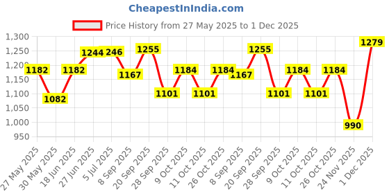flipkart.com kmc kidoz Combo 37 Keys Piano Musical Toy & Guitar for Children - Kids Handheld kmc kidoz Price History Graph from 27 May 2025 to 1 Dec 2025