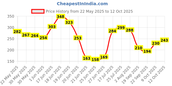 flipkart.com everteen combo 40 XXL Dry Period Care & Menstrual Cramps Roll-On�(5ml) Sanitary Pad everteen Price History Graph from 22 May 2025 to 12 Oct 2025