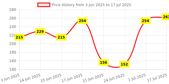 flipkart.com everteen combo 40 XXL Soft Period Care & Menstrual Cramps Roll-On(5ml) Sanitary Pad everteen Price History Graph from 3 Jun 2025 to 17 Jul 2025