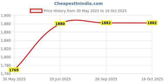 flipkart.com nestle Combo 400g (Pack of 2) Mixed Fruits + Honey & Wheat Cereal nestle Price History Graph from 30 May 2025 to 15 Oct 2025