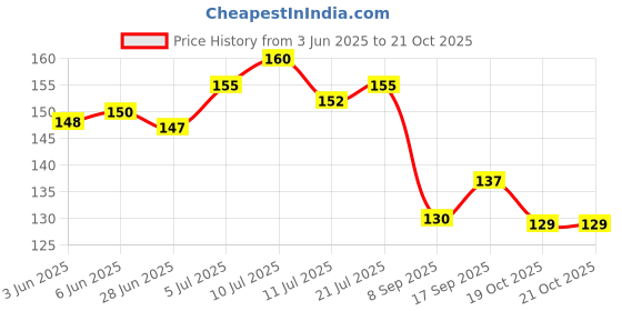 flipkart.com rky Combo 4PC Seam Rippers 2 Cutters Sewing Craft Tool Thread Unpicker Stitch Opener Seam Ripper rky Price History Graph from 3 Jun 2025 to 20 Oct 2025