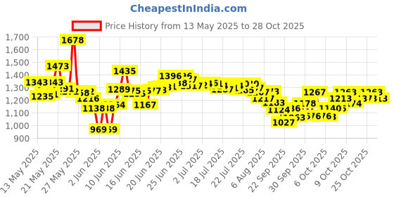 flipkart.com fossilbeater Combo 6 Feet Inflatable Bath Tub with Air Hand Pump Inflatable Swimming Pool fossilbeater Price History Graph from 13 May 2025 to 28 Oct 2025