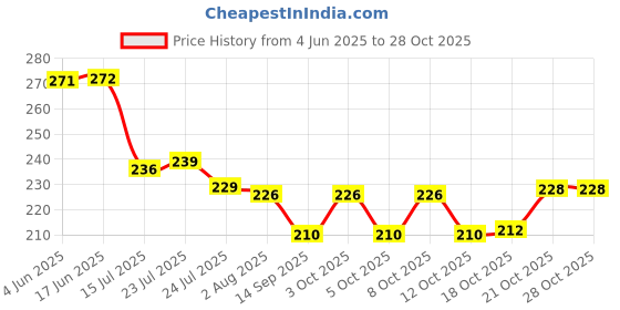 flipkart.com kodenipr club Combo 6 Piece Spoon, 6 Piece Fork , Dinning Spoon, Dinner Spoon Stainless Steel Table Spoon Set kodenipr club Price History Graph from 4 Jun 2025 to 28 Oct 2025