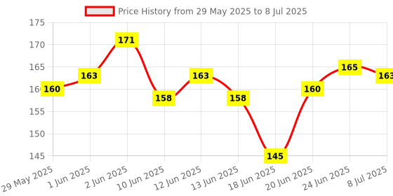flipkart.com amaze trade Combo 78 pcs of 13 values resistorbuyoriginalonlyfromamazetrade Fixed Resistor amaze trade Price History Graph from 29 May 2025 to 8 Jul 2025