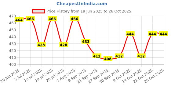 flipkart.com kobbet Combo-7pcs Stationery Unicorn Pen/Pencil/Diary/Pouch/Eraser Unicorn Fur Product kobbet Price History Graph from 19 Jun 2025 to 25 Oct 2025