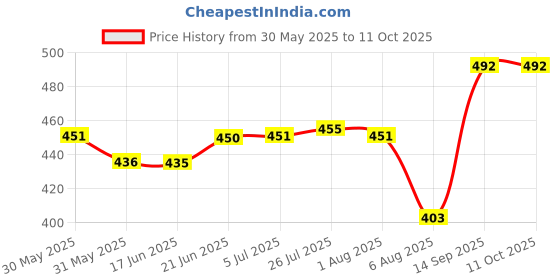 flipkart.com clam shell combo 8" & 9 INCH CAKE BASE GOLD LAMINATION PACK OF 18 Paper Cake Server clam shell Price History Graph from 30 May 2025 to 10 Oct 2025