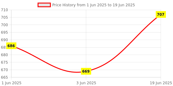 flipkart.com kyds play Combo - Alphabets + Numbers + Colours & Shapes, Wipe & Clean Activity Flash Cards kyds play Price History Graph from 1 Jun 2025 to 19 Jun 2025