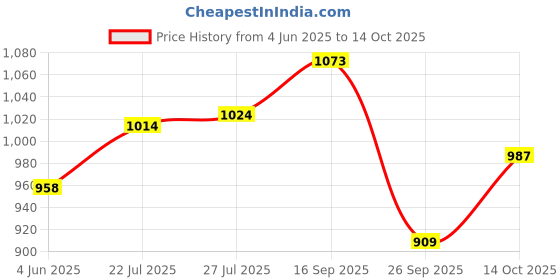 flipkart.com veena Combo Aroma Oil Diffuser Lavender & Rose 500ml Set of 2 Aroma Oil veena Price History Graph from 4 Jun 2025 to 14 Oct 2025