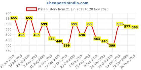 flipkart.com fevicryl Combo Art kit of 7 items, Ideal for Students, Artists, and Gifting fevicryl Price History Graph from 21 Jun 2025 to 28 Nov 2025
