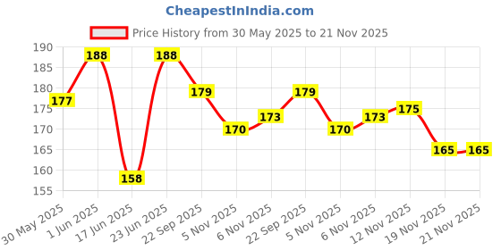 flipkart.com xroom Combo Aurora Toon Bell with Cable Lock Bell xroom Price History Graph from 30 May 2025 to 21 Nov 2025