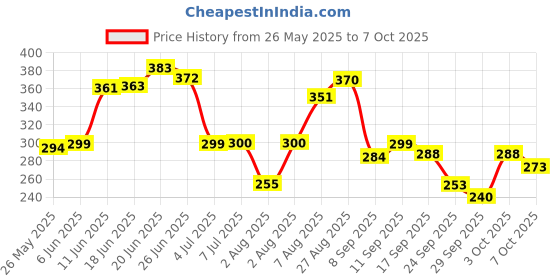 flipkart.com nutrela Combo B12+D2k Multivitamin Capsules nutrela Price History Graph from 26 May 2025 to 7 Oct 2025