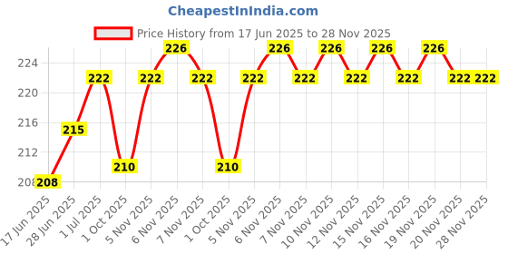 flipkart.com jaydison Combo Baby Food Feeder Fruit Nibbler & Teether Pack-3 FST-1 Cap-90 ml combo 1- silicone jaydison Price History Graph from 17 Jun 2025 to 28 Nov 2025