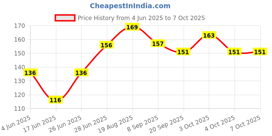 flipkart.com qtypiy Combo Baby Food Feeder Fruit Nibbler & Teether Pack-3 Teether and Feeder qtypiy Price History Graph from 4 Jun 2025 to 6 Oct 2025