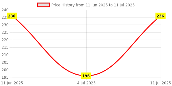 flipkart.com smilykid Combo Baby Food Feeder Fruit Nibbler & Teether Pack-3 Teether and Feeder smilykid Price History Graph from 11 Jun 2025 to 11 Jul 2025