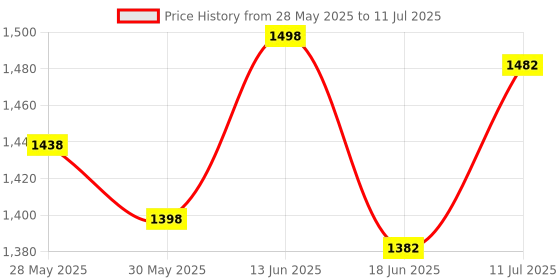 flipkart.com fareto Combo Baby Mattres Net | 1 Bag | 4 Pcs Bed Set | 4 Sheet| 4 Nest set fareto Price History Graph from 28 May 2025 to 11 Jul 2025