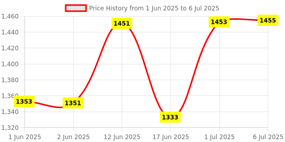 flipkart.com fareto Combo Baby Mattres Net | 1 Bag | 4 Pcs Bed Set | 4 Sheet| 4 Nest set fareto Price History Graph from 1 Jun 2025 to 6 Jul 2025