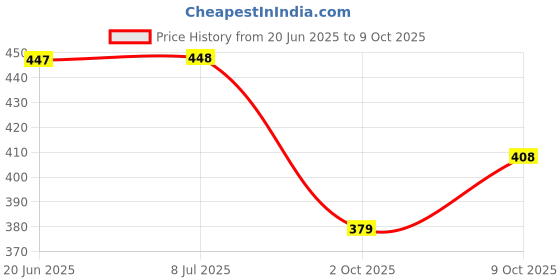 flipkart.com kickmixsports Combo Badminton Racquet Set of 4pcs With 6pcs Nylon Shuttles 1 Pencil Rope 1 Net Badminton Kit kickmixsports Price History Graph from 20 Jun 2025 to 9 Oct 2025